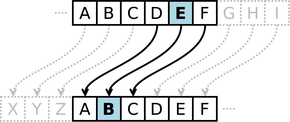 Caesar cipher with a left shift of -3